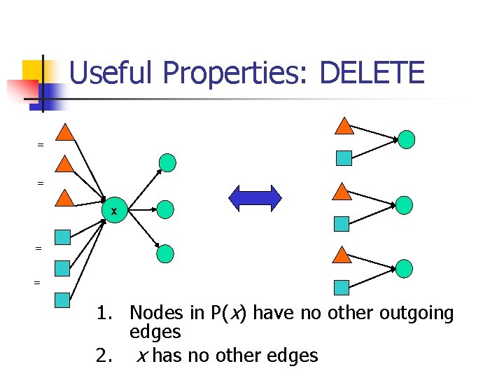 Useful Properties: DELETE = = x = = 1. Nodes in P(x) have no