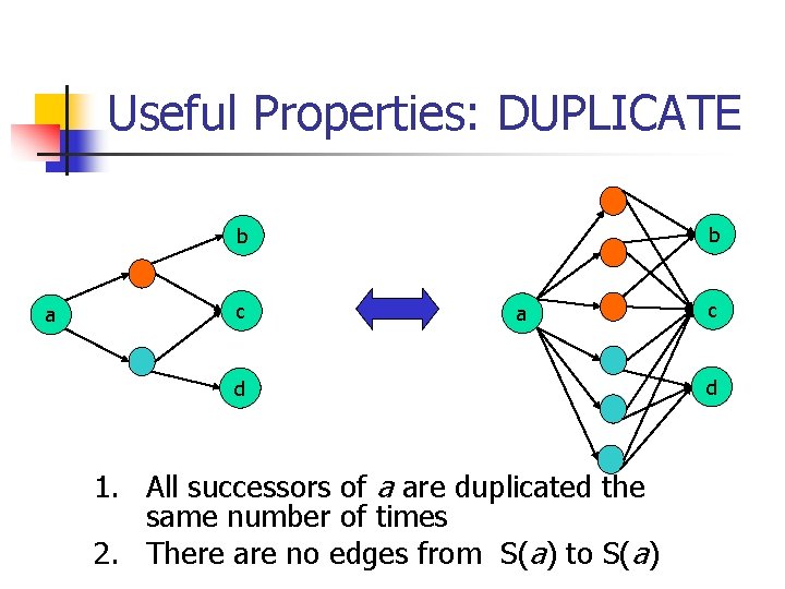 Useful Properties: DUPLICATE b b a c a d 1. All successors of a