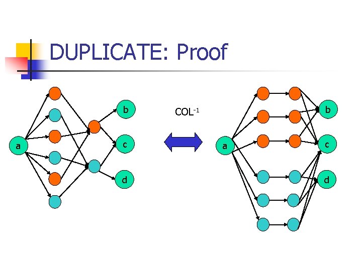 DUPLICATE: Proof b a c d b COL-1 a c d 