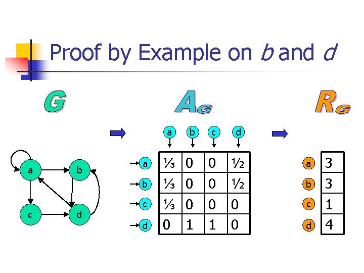 Proof by Example on b and d a b c d ⅓ ⅓ ⅓