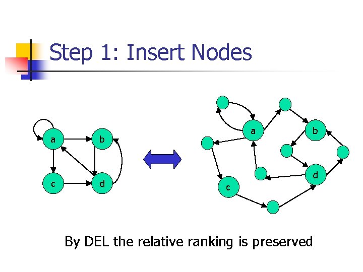 Step 1: Insert Nodes a c a b d c By DEL the relative