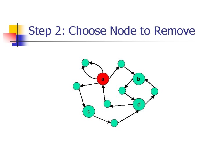 Step 2: Choose Node to Remove a b d c 