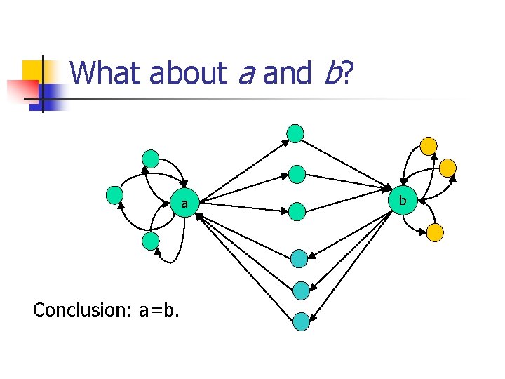 What about a and b? a Conclusion: a=b. b 