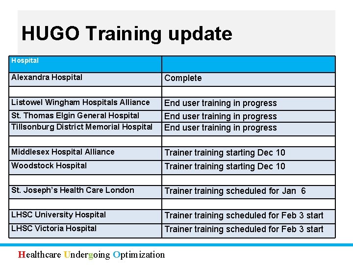 HUGO Training update Hospital Alexandra Hospital Complete Listowel Wingham Hospitals Alliance End user training