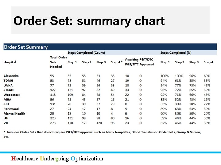 Order Set: summary chart Healthcare Undergoing Optimization 