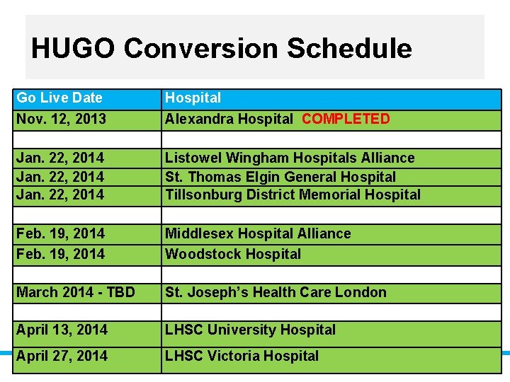 HUGO Conversion Schedule Go Live Date Nov. 12, 2013 Jan. 22, 2014 Feb. 19,