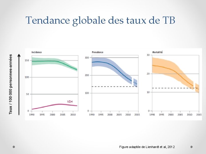 Tendance globale des taux de TB Figure adaptée de Lienhardt et al, 2012 