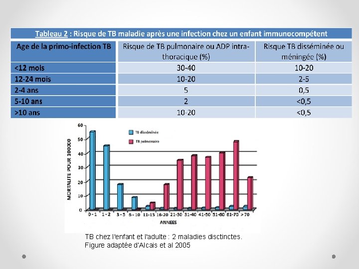TB chez l'enfant et l'adulte : 2 maladies disctinctes. Figure adaptée d’Alcais et al