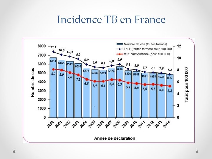 Incidence TB en France 