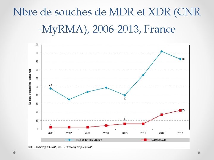 Nbre de souches de MDR et XDR (CNR -My. RMA), 2006 -2013, France 