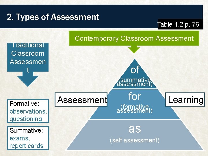 2. Types of Assessment Traditional Classroom Assessmen t Table 1. 2 p. 76 Contemporary