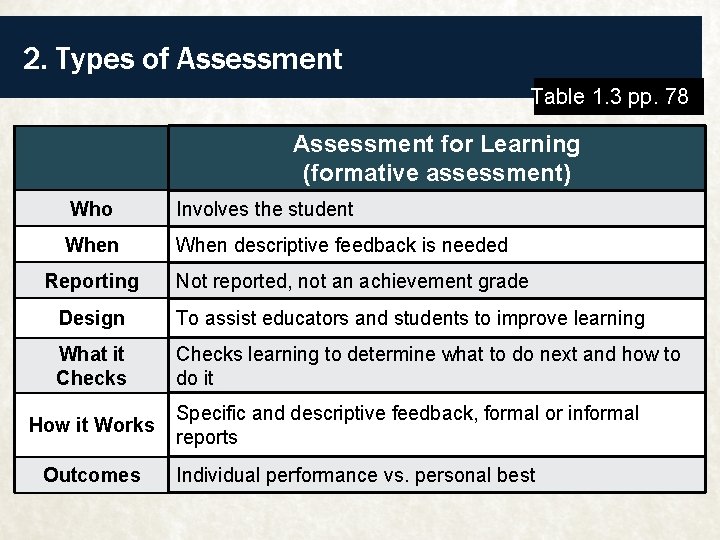2. Types of Assessment Table 1. 3 pp. 78 Assessment for Learning (formative assessment)