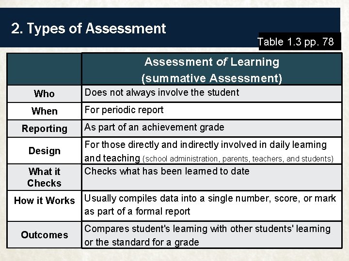 2. Types of Assessment Table 1. 3 pp. 78 Assessment of Learning (summative Assessment)