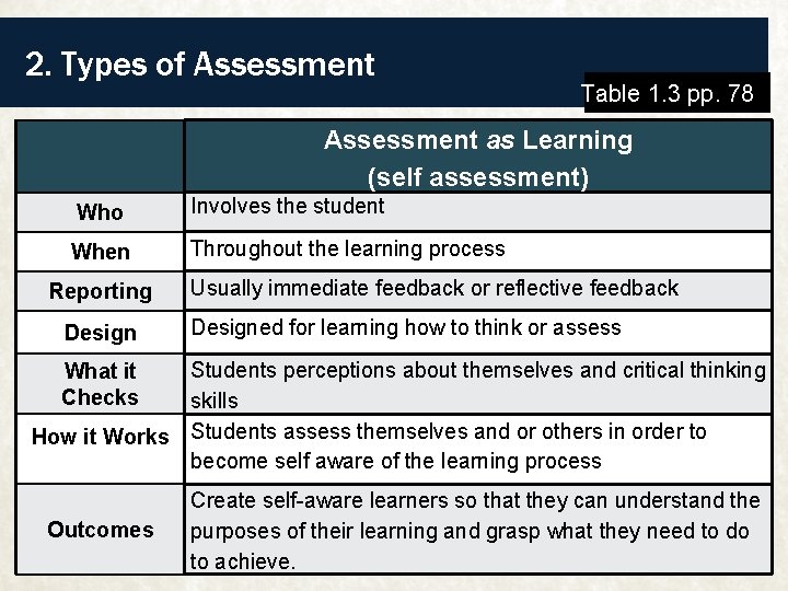 2. Types of Assessment Table 1. 3 pp. 78 Assessment as Learning (self assessment)