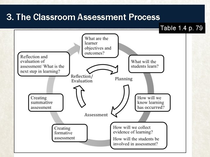 3. The Classroom Assessment Process Table 1. 4 p. 79 