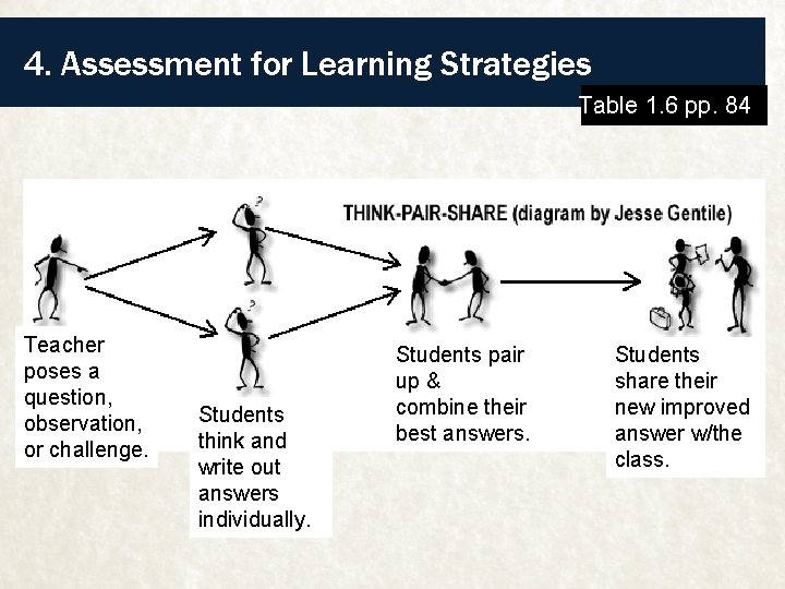4. Assessment for Learning Strategies Table 1. 6 pp. 84 Teacher poses a question,