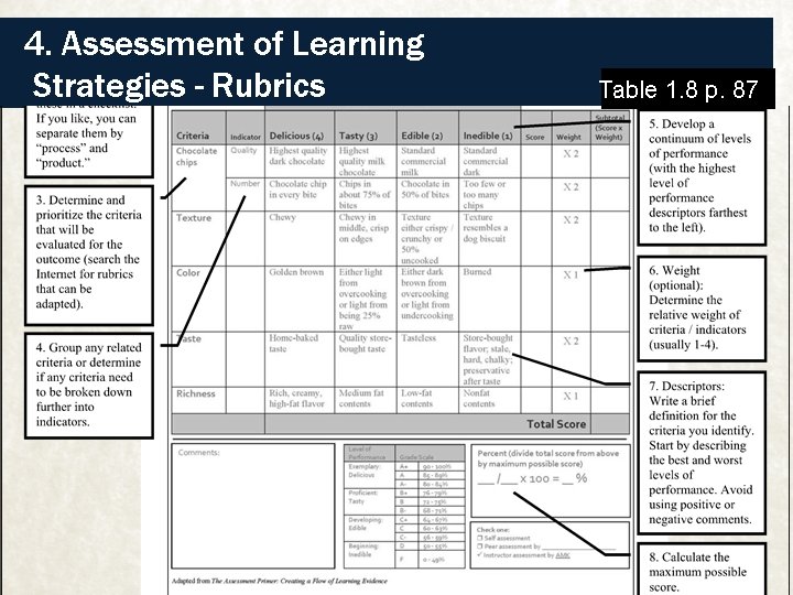 4. Assessment of Learning Strategies - Rubrics Table 1. 8 p. 87 