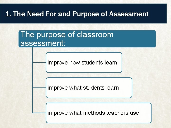 1. The Need For and Purpose of Assessment The purpose of classroom assessment: improve