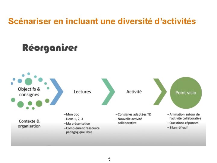 Scénariser en incluant une diversité d’activités 5 