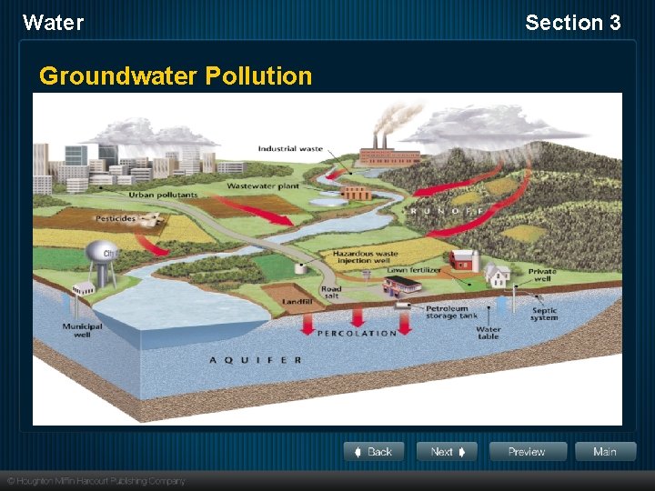 Water Groundwater Pollution Section 3 