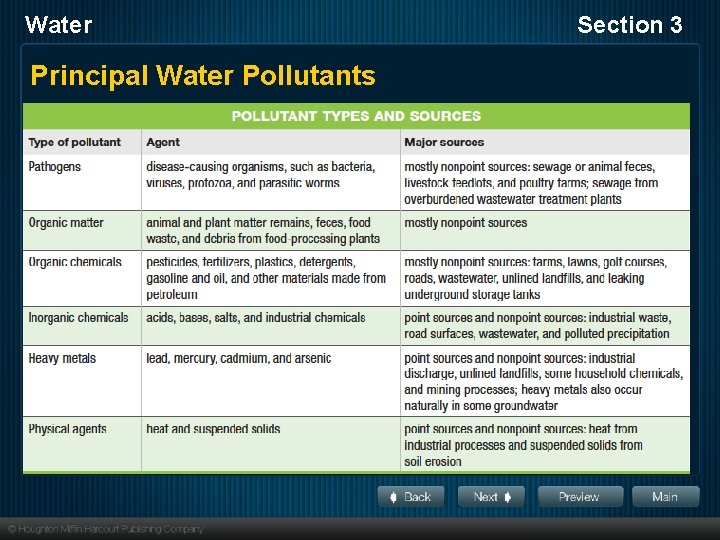 Water Principal Water Pollutants Section 3 