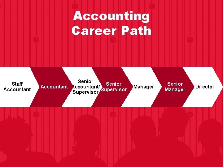 Accounting Career Path Staff Accountant Senior Accountant/ Supervisor Manager Senior Manager Director Accounting Career Path Staff Accountant Senior Accountant/ Supervisor Manager Senior Manager Director