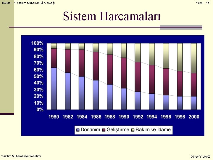 Bölüm – 1 Yazılım Mühendisliği Gerçeği Yansı - 15 Sistem Harcamaları Yazılım Mühendisliği Yönetimi