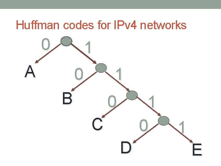 Huffman codes for IPv 4 networks 0 1 A 0 1 B 0 1