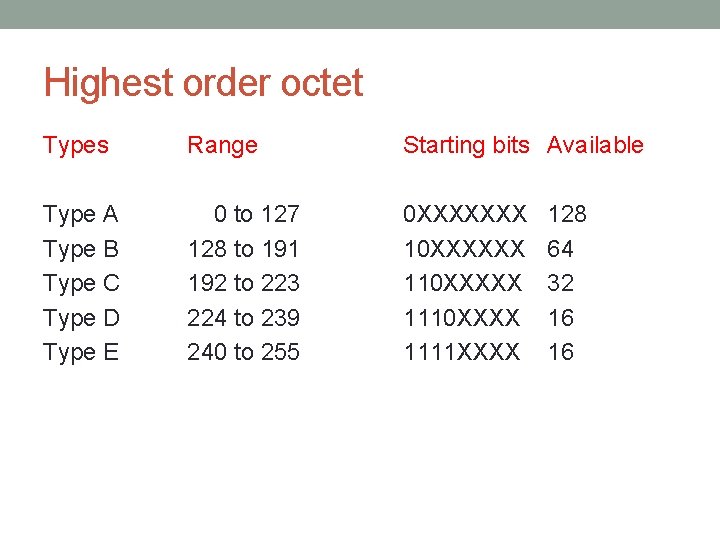 Highest order octet Types Range Starting bits Available Type A Type B Type C