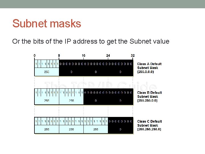 Subnet masks Or the bits of the IP address to get the Subnet value