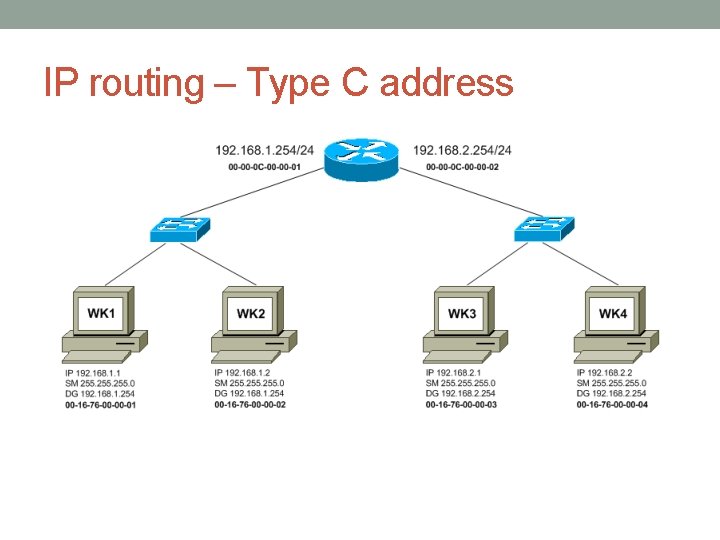 IP routing – Type C address 