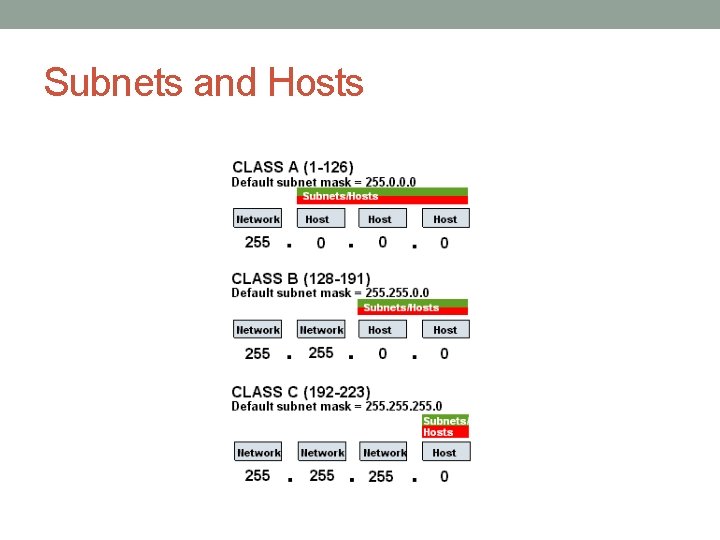 Subnets and Hosts 