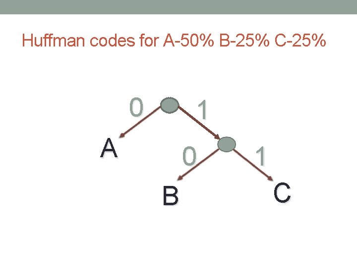 Huffman codes for A-50% B-25% C-25% 0 1 A 0 B 1 C 