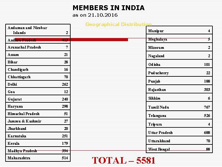 MEMBERS IN INDIA as on 21. 10. 2016 Andaman and Nicobar Islands Geographical Distribution