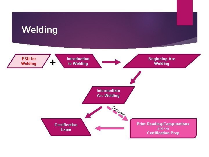 Welding ESU for Welding + Introduction to Welding Beginning Arc Welding Intermediate Arc Welding