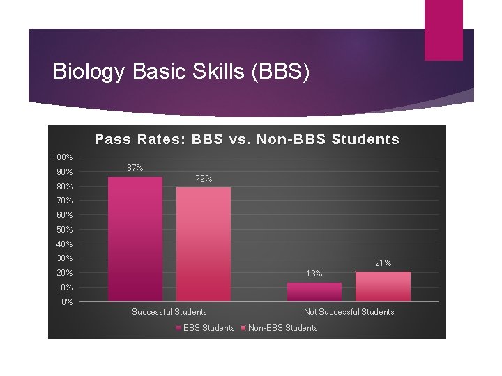 Biology Basic Skills (BBS) Pass Rates: BBS vs. Non-BBS Students 100% 90% 87% 79%