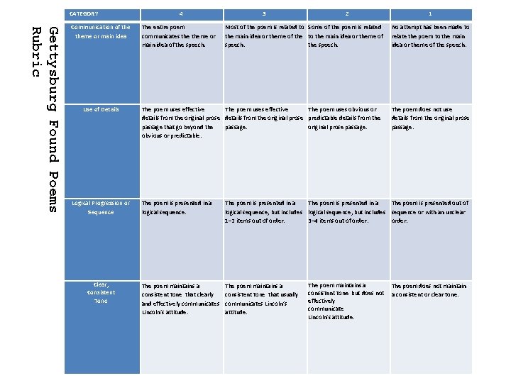 CATEGORY Gettysburg Found Poems Rubric Communication of theme or main idea Use of Details