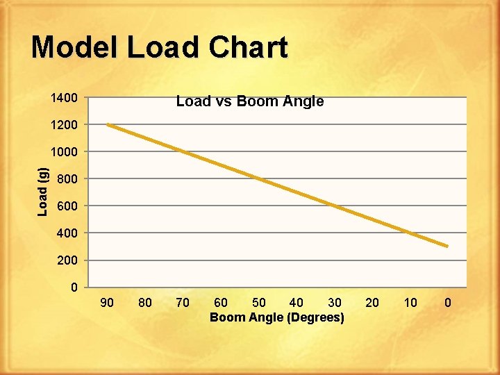 Model Load Chart 1400 Load vs Boom Angle 1200 Load (g) 1000 800 600