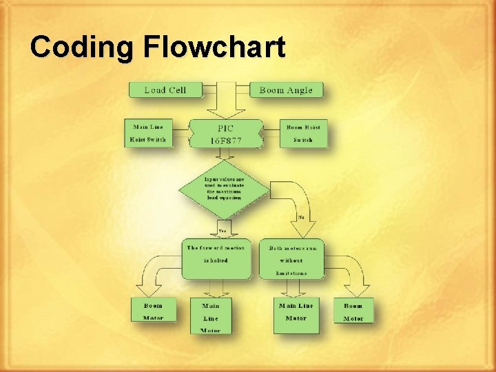 Coding Flowchart 