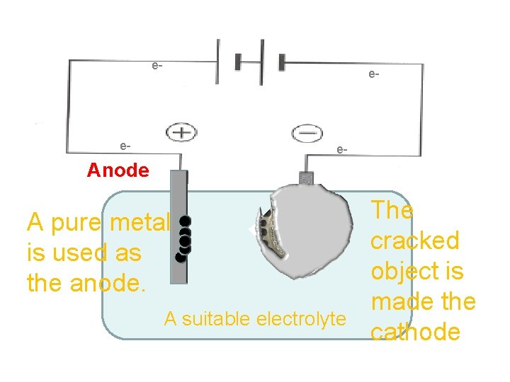 e- e- Cathode Anode A pure metal is used as the anode. A suitable
