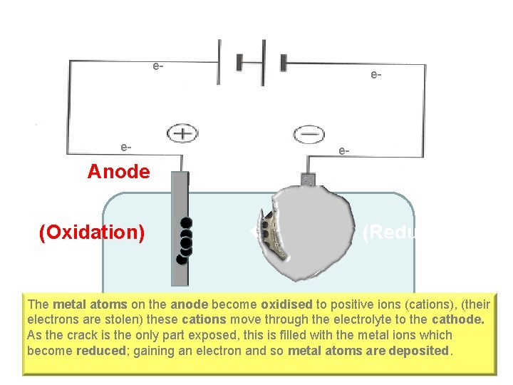 e- e- Anode (Oxidation) e- e- Cathode (Reduction) h The metal atoms on the
