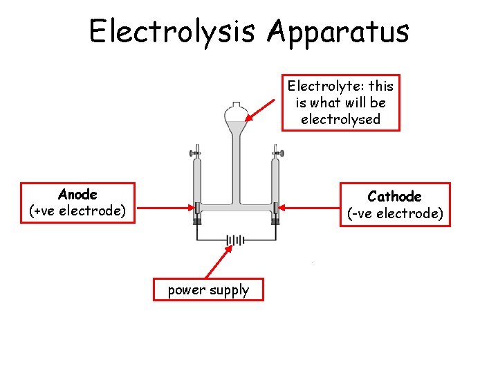 Electrolysis Apparatus Electrolyte: this is what will be electrolysed Anode (+ve electrode) Cathode (-ve
