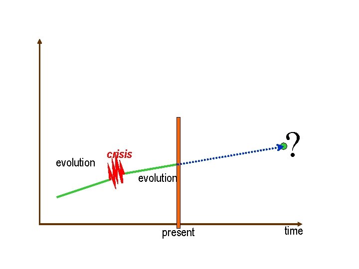 kriisi tasaisen kasvun kausi evolution crisis ? evolution present time 