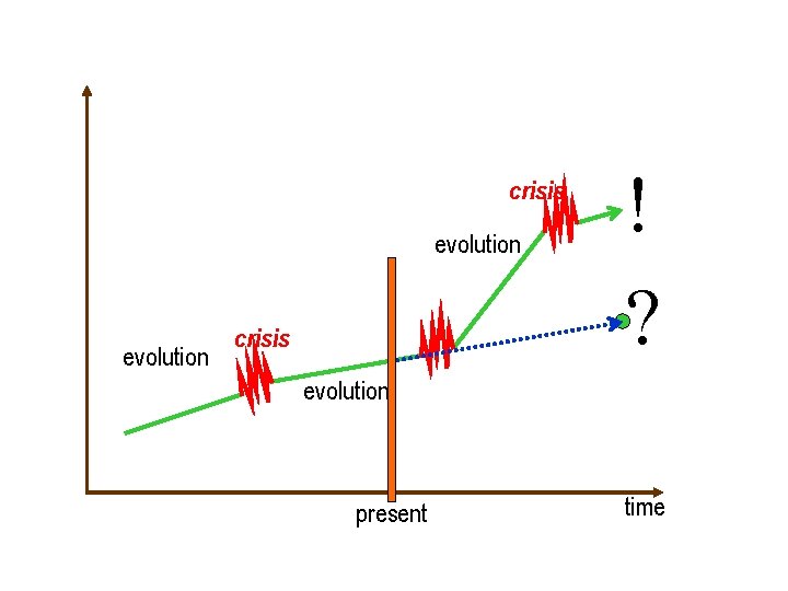 crisis evolution crisis ! ? evolution present time 