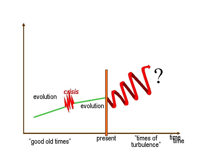 evolution ? crisis evolution ”good old times” present ”times of turbulence” time 