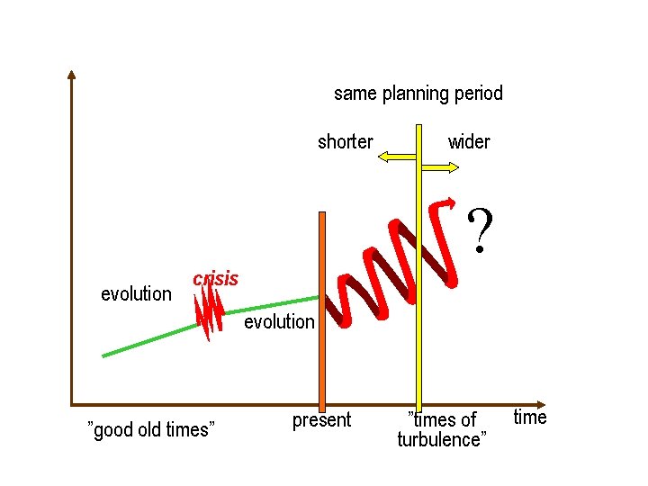 same planning period shorter evolution wider ? crisis evolution ”good old times” present ”times