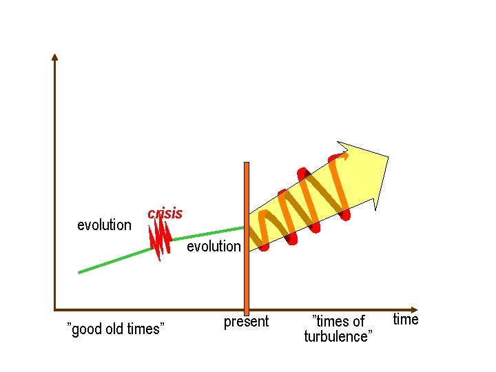 evolution crisis evolution ”good old times” present ”times of turbulence” time 