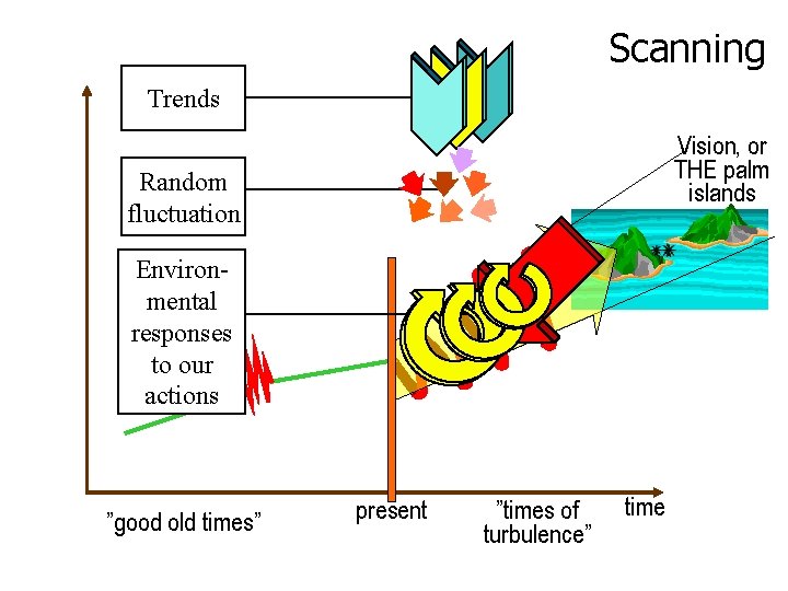 Scanning Trends Vision, or THE palm islands Random fluctuation Environmental responses to our actions
