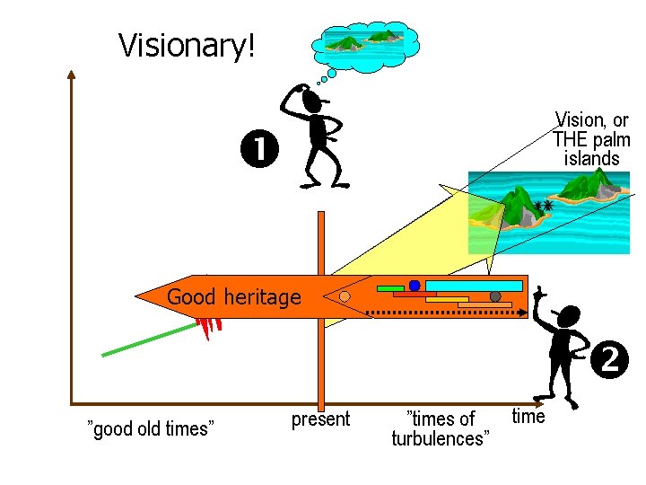 Visionary! Vision, or THE palm islands Good heritage ”good old times” present ”times of