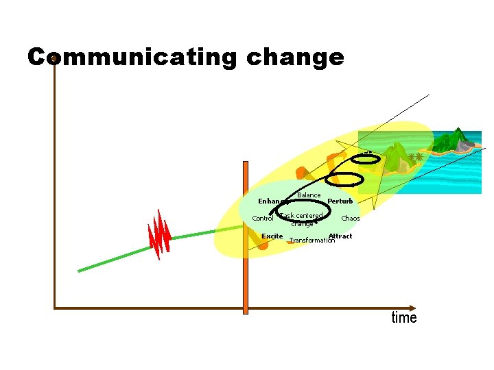 Communicating change Enhance Balance Control Task centered change Excite Perturb Chaos Attract Transformation time